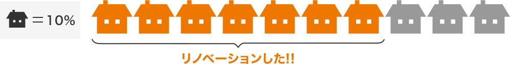 中古住宅を購入時に約70%の方がリノベーションをしています!