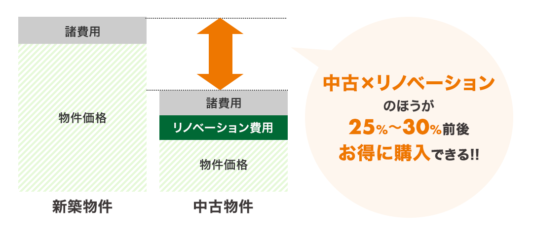 中古×リノベーションのほうが25%～30%前後お得に購入できる!!