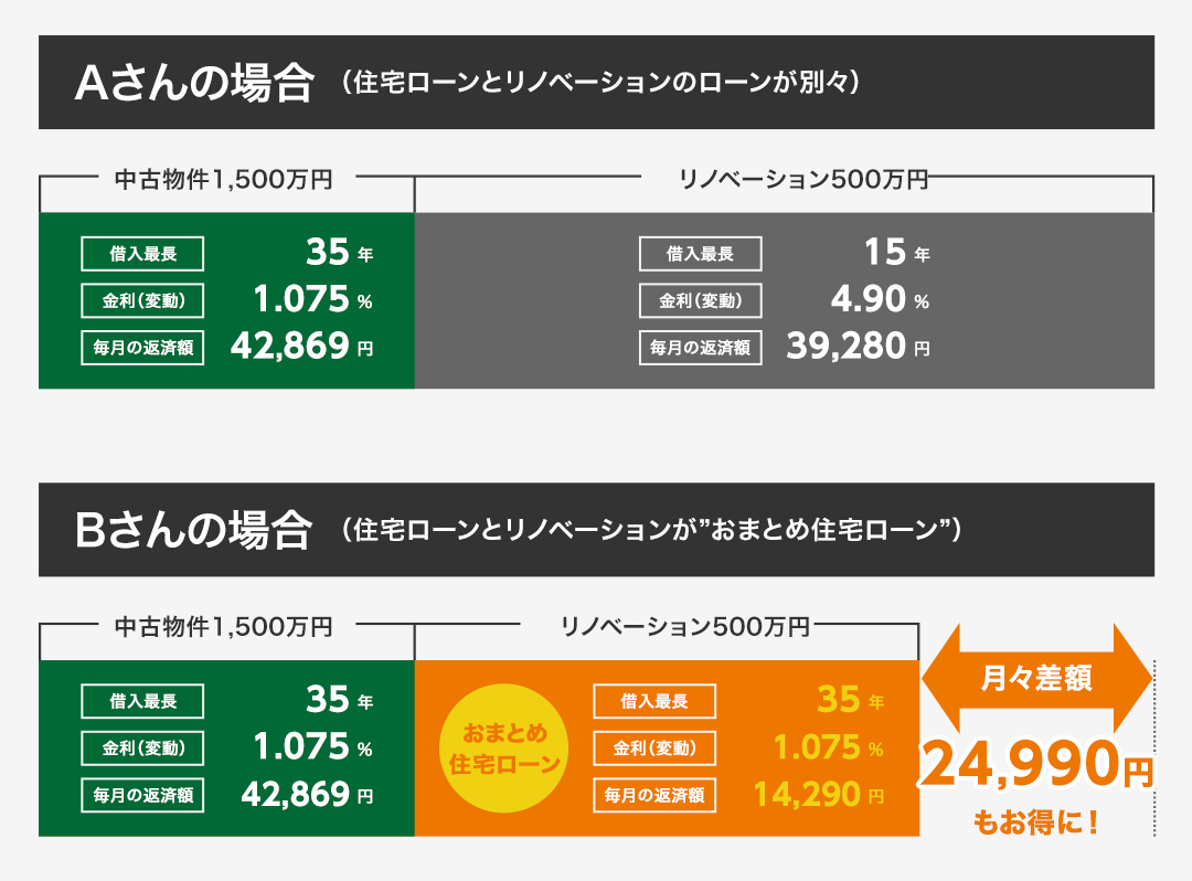 住宅ローンとリノベーションのローンが別々の場合とおまとめ住宅ローンの比較