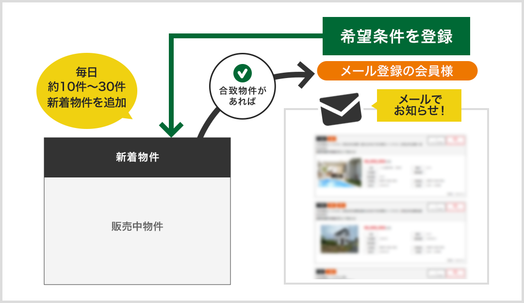 合致物件お知らせメール　イメージ図